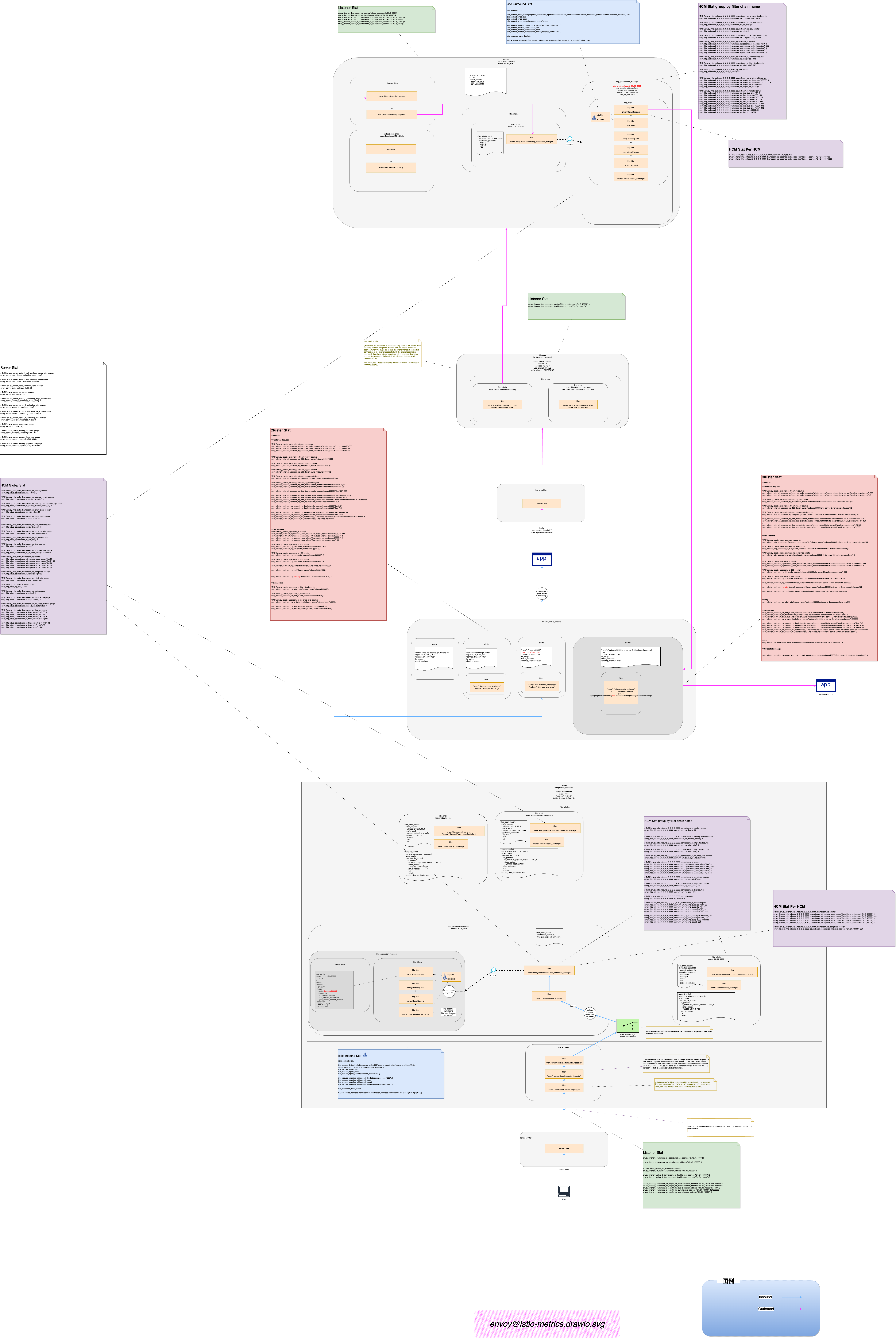 Istio-Proxy 指标地图